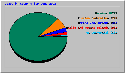 Usage by Country for June 2022