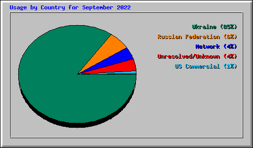 Usage by Country for September 2022