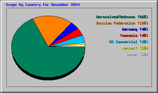 Usage by Country for December 2024