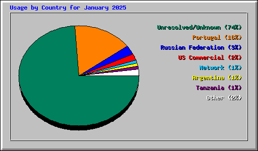 Usage by Country for January 2025