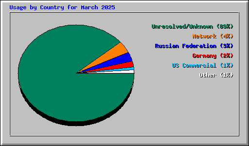 Usage by Country for March 2025