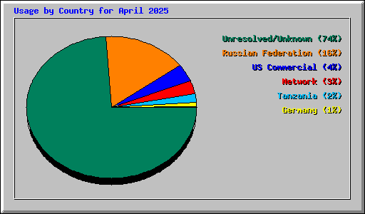 Usage by Country for April 2025