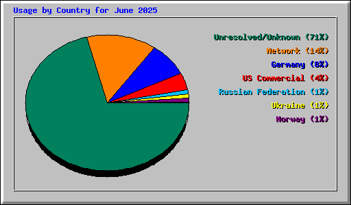 Usage by Country for June 2025