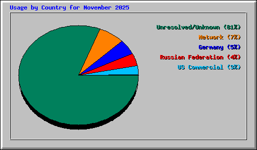 Usage by Country for November 2025
