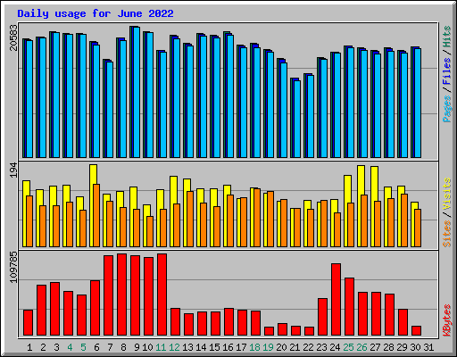 Daily usage for June 2022