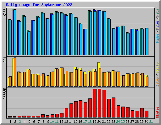 Daily usage for September 2022