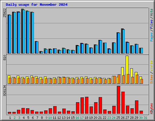 Daily usage for November 2024