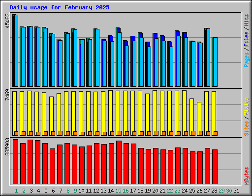 Daily usage for February 2025