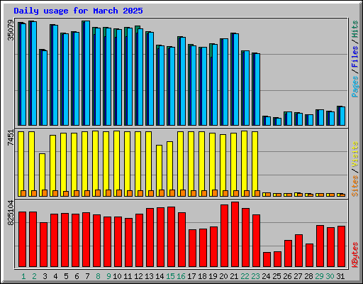Daily usage for March 2025