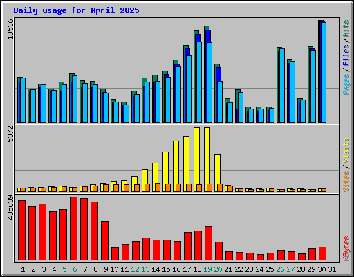 Daily usage for April 2025