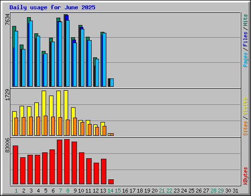 Daily usage for June 2025