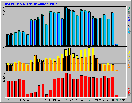 Daily usage for November 2025