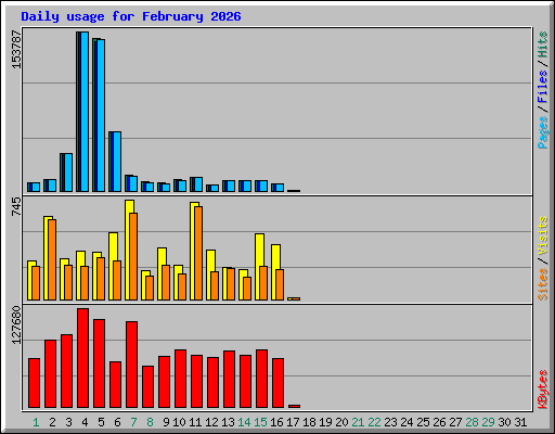 Daily usage for February 2026