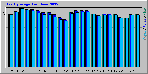 Hourly usage for June 2022