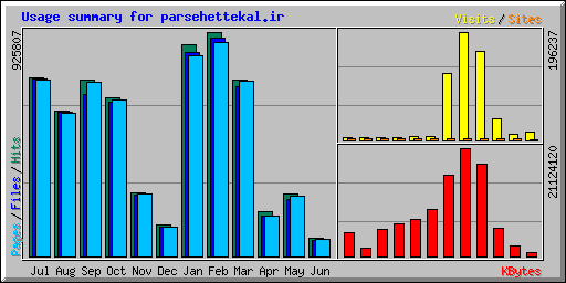 Usage summary for parsehettekal.ir